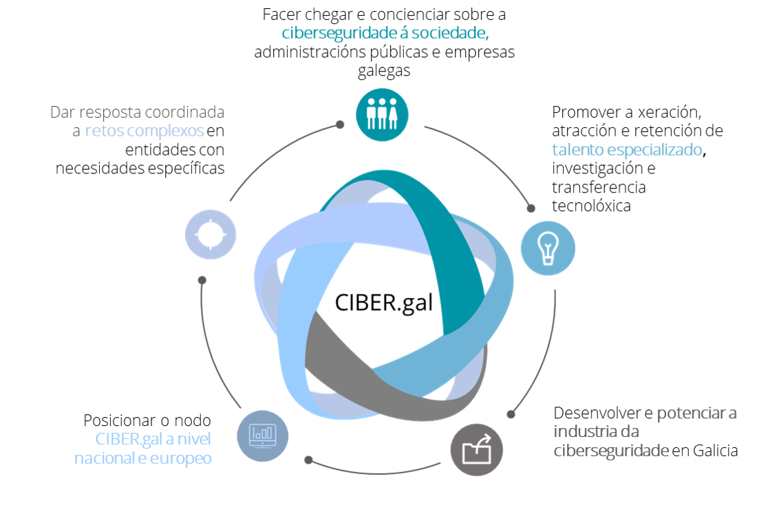 Obxectivos CIBER.gal.