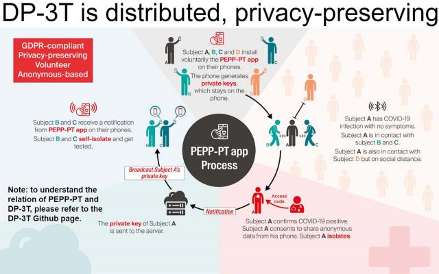 Esquema de funcionamiento de la app DP-3T.