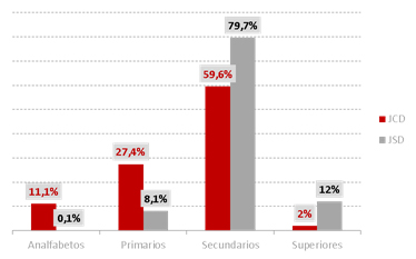 Gráfico del nivel de estudios de los discapacitados