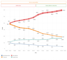 Gráfico cos datos de estudos de persoas con discapacidade.
